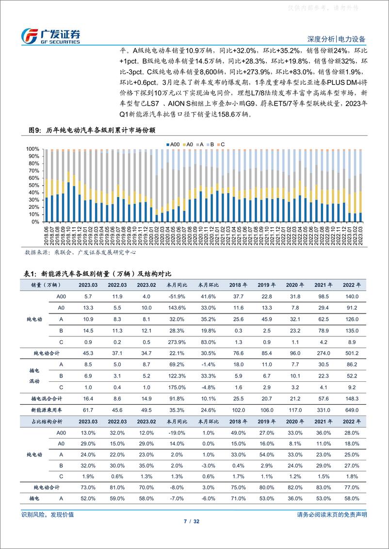 《广发证券-新能源汽车行业深度分析：3月电车海外销量复苏，国内产业链去库提速-230415》 - 第7页预览图