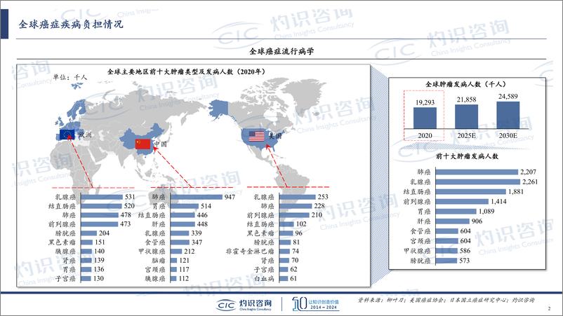 《全球泛癌筛查行业发展情况-CIC灼识咨询》 - 第2页预览图