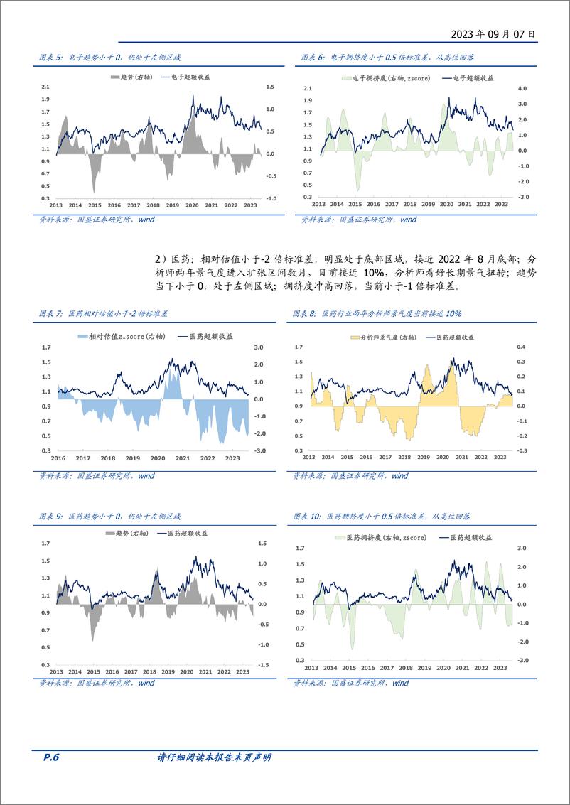 《基本面量化系列研究之二十三：顺周期仍是主线，医药电子可能进入左侧买点-20230907-国盛证券-19页》 - 第7页预览图
