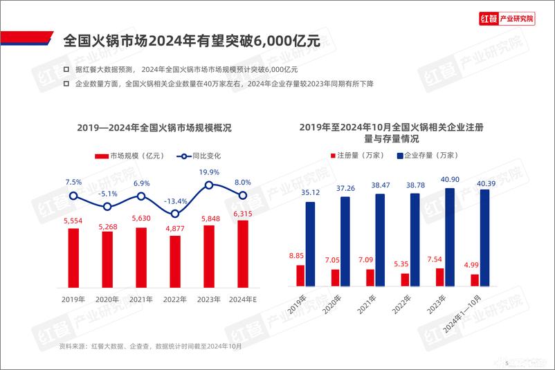 《火锅创新发展报告2024-39页》 - 第5页预览图