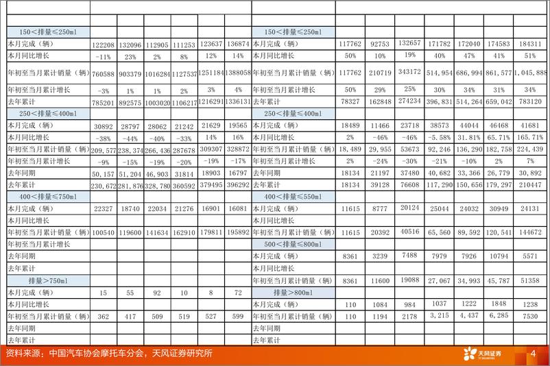 《机械设备行业点评：摩托车行业2024年7月销售数据更新-240818-天风证券-14页》 - 第4页预览图