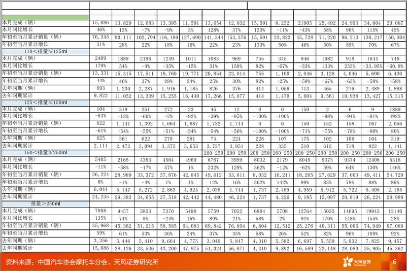 《机械设备行业点评：摩托车行业2024年7月销售数据更新-240818-天风证券-14页》 - 第6页预览图