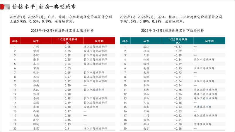 《中国房地产市场月报（2022年02月）-中指-2022.2-48页》 - 第7页预览图