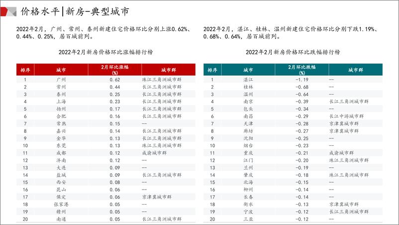 《中国房地产市场月报（2022年02月）-中指-2022.2-48页》 - 第8页预览图