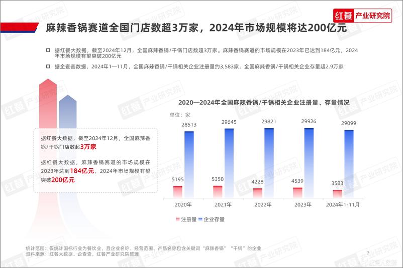 《麻辣香锅发展报告2024》 - 第7页预览图