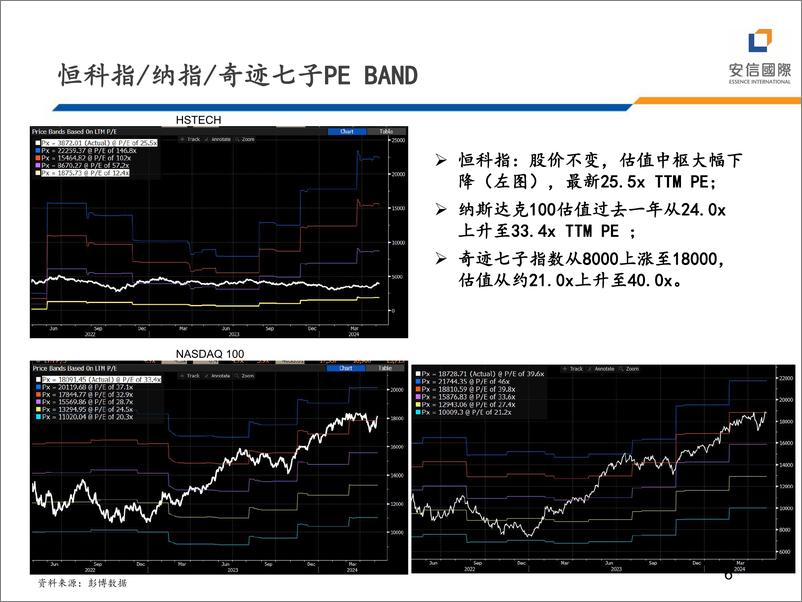 《安信国际证券-安信国际TMT：2024年Q1TMT行业投资机会分析》 - 第6页预览图