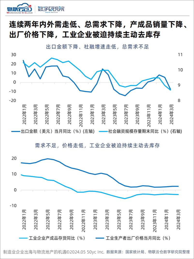 《物联云仓：2024制造业企业出海与物流地产的机遇报告》 - 第6页预览图