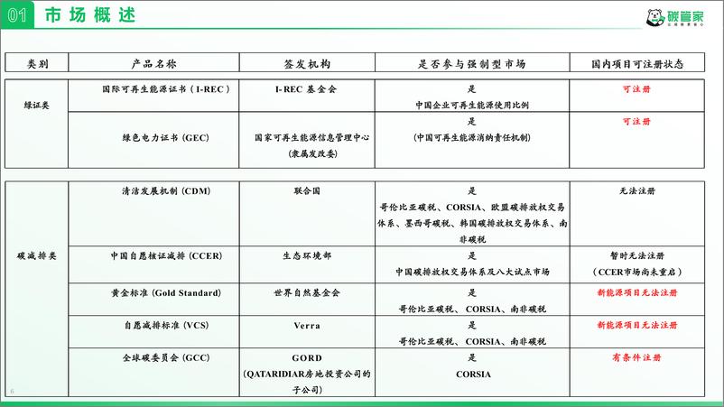 《_双碳_目标背景下绿证及碳交易市场分析》 - 第7页预览图