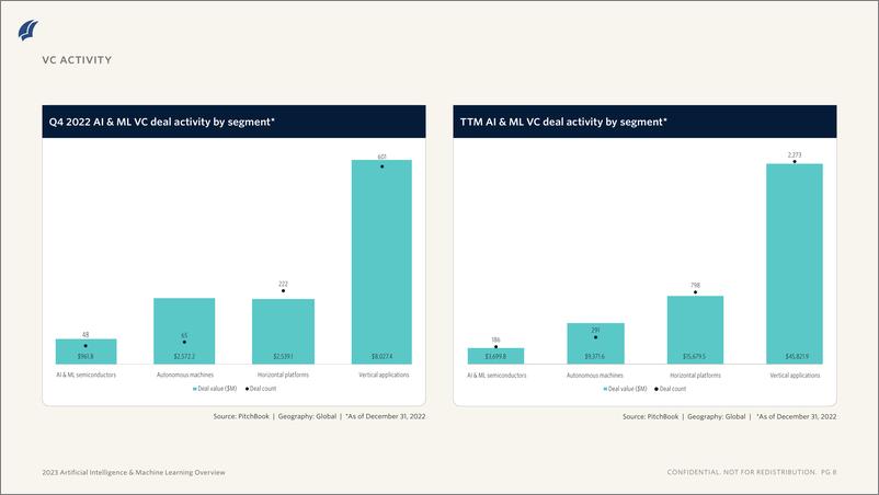 《PitchBook-2023年人工智能与机器学习概述（英）-2023》 - 第7页预览图