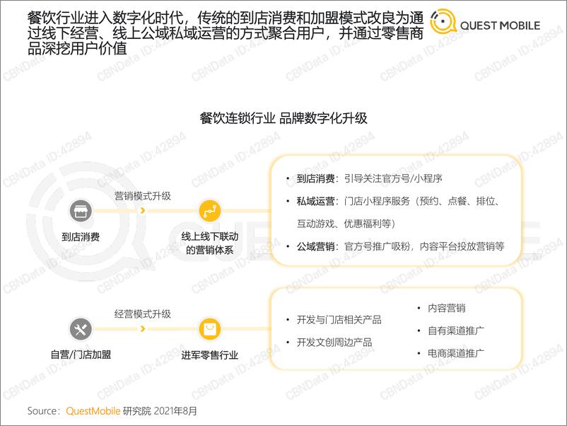 《2021餐饮连锁行业数字化营销洞察报告》 - 第3页预览图