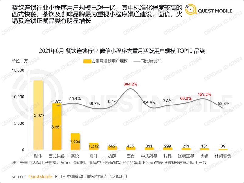 《2021餐饮连锁行业数字化营销洞察报告》 - 第5页预览图