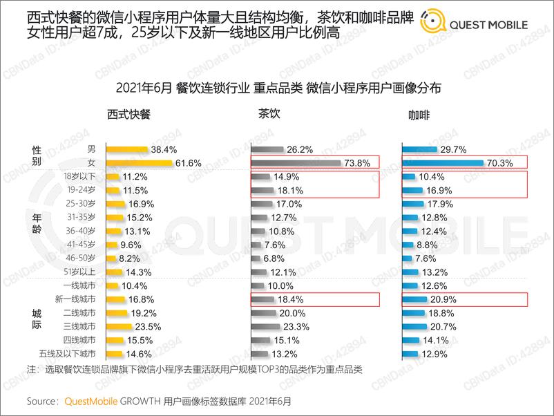 《2021餐饮连锁行业数字化营销洞察报告》 - 第6页预览图