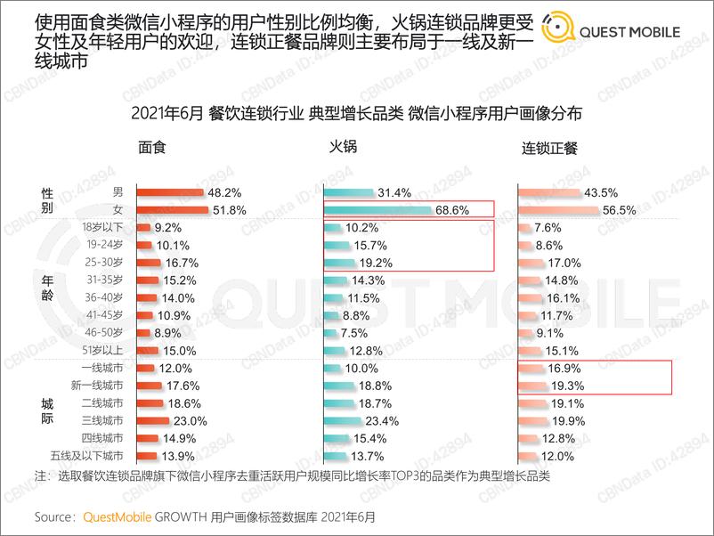 《2021餐饮连锁行业数字化营销洞察报告》 - 第7页预览图