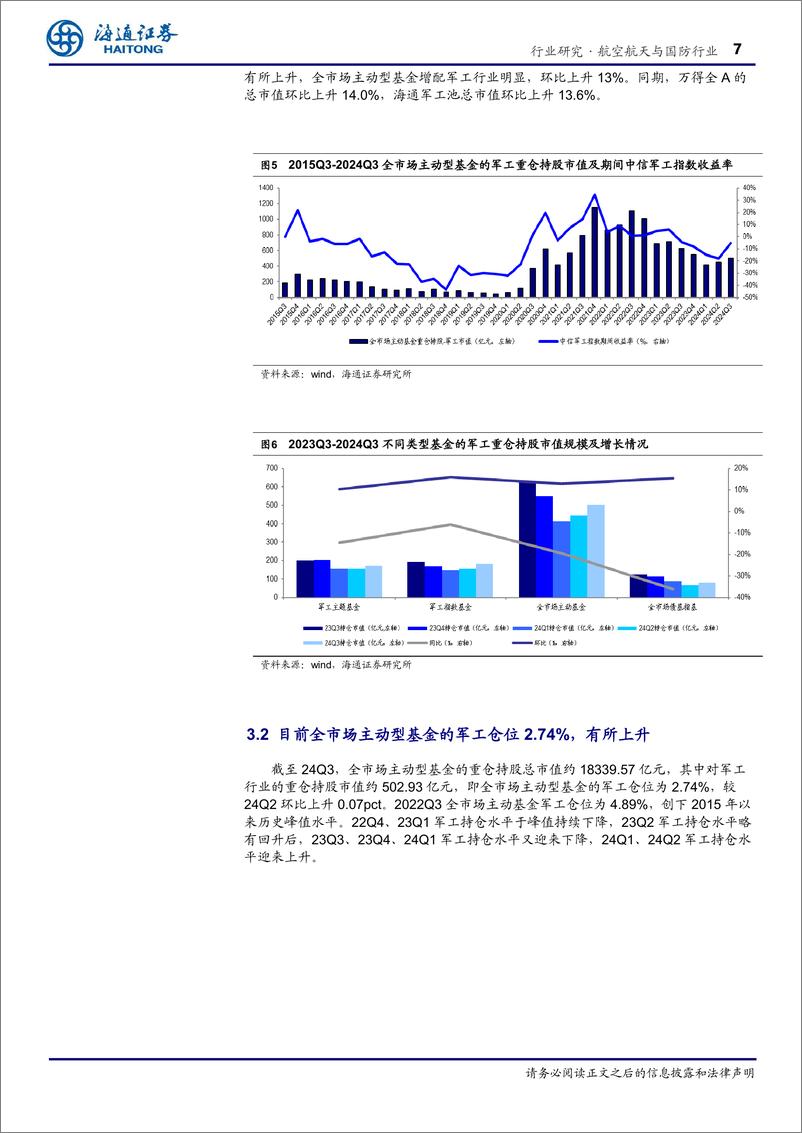 《航空航天与国防行业专题报告：24Q3军工仓位2.96%25、超配0.17pct，全市场主动基金增配-241204-海通证券-16页》 - 第7页预览图