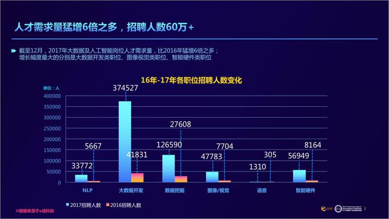 《2017中国大数据及人工智能领域人才发展报告DTiii》 - 第3页预览图