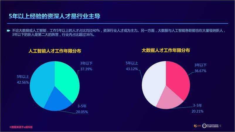 《2017中国大数据及人工智能领域人才发展报告DTiii》 - 第6页预览图