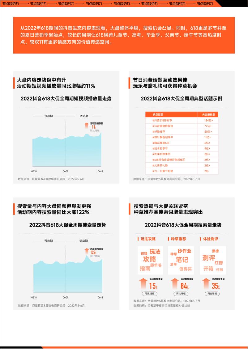 《节点趋势力 抖音618大促经营策略前瞻-12页》 - 第4页预览图