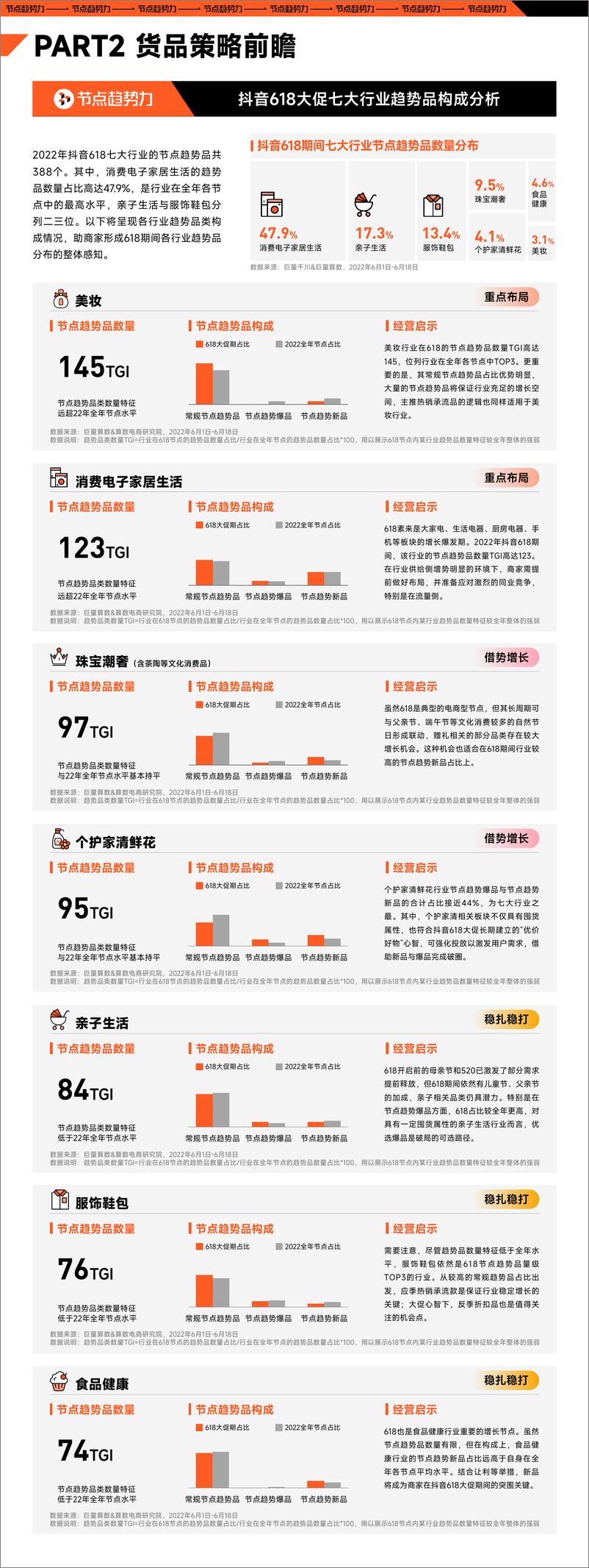 《节点趋势力 抖音618大促经营策略前瞻-12页》 - 第7页预览图