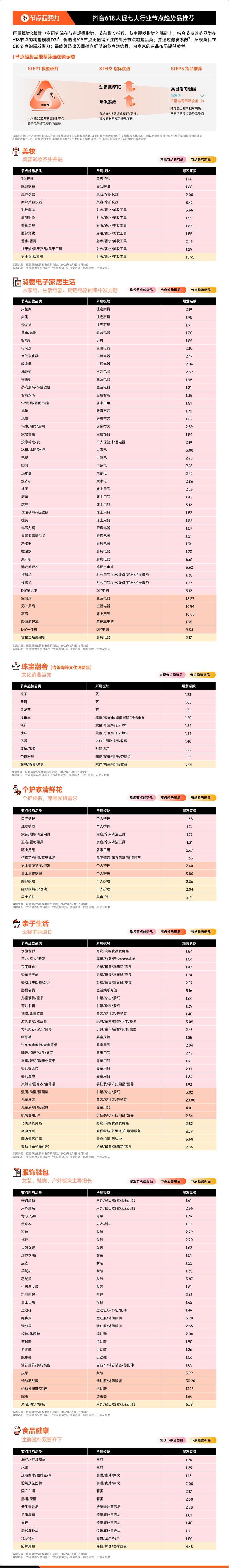 《节点趋势力 抖音618大促经营策略前瞻-12页》 - 第8页预览图