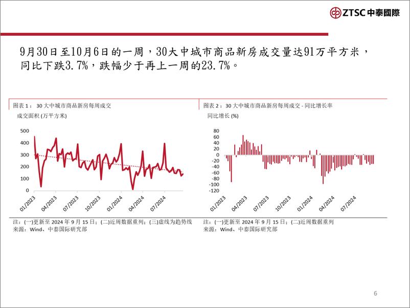 《房地产行业：内地政策基本面转好，香港仍需引导购房意欲-241022-中泰国际-20页》 - 第6页预览图