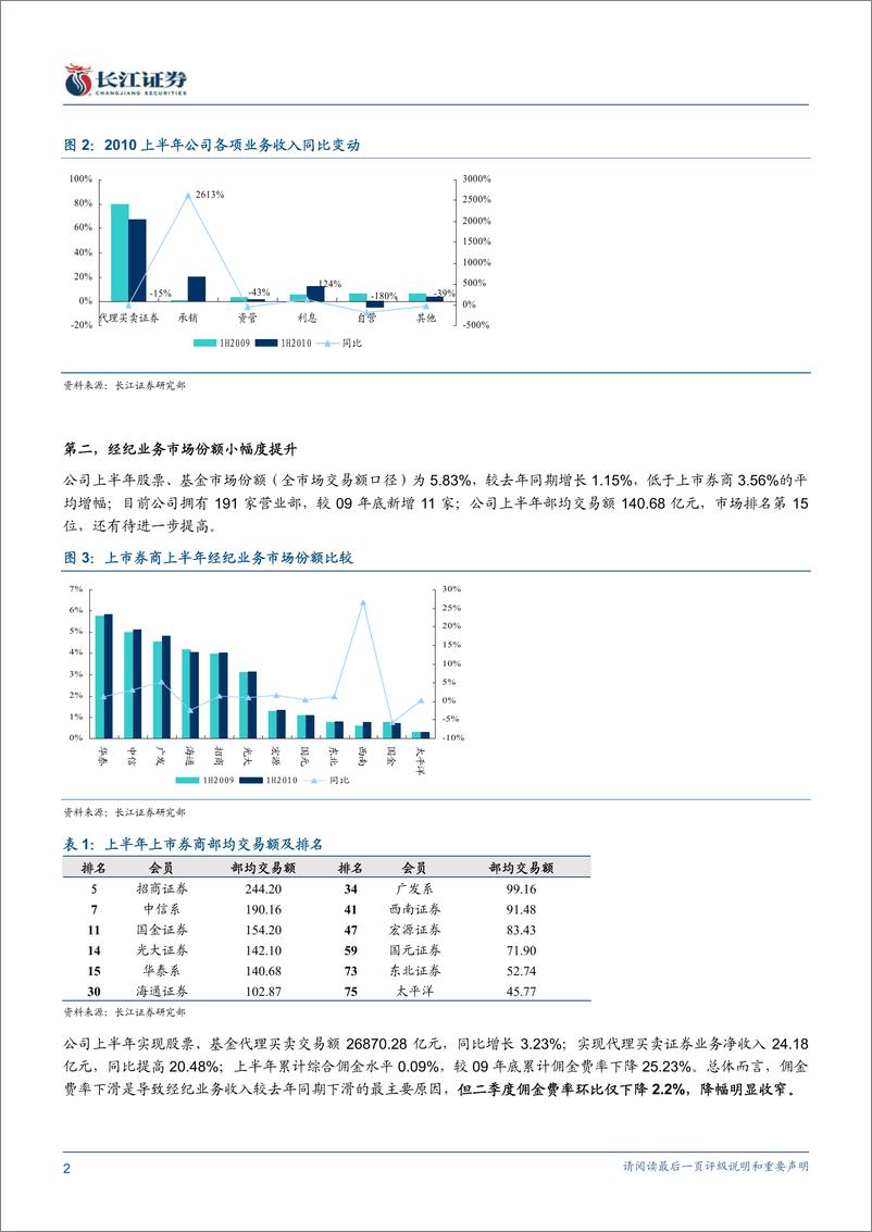 《华泰证券（长江证券）-中报点评-佣金费率降幅收窄,投行弥补自营亏损-100809》 - 第2页预览图