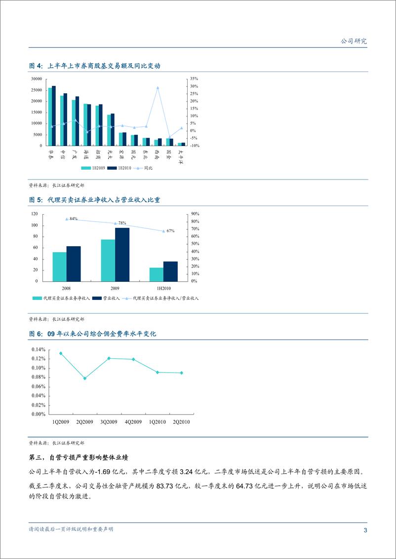 《华泰证券（长江证券）-中报点评-佣金费率降幅收窄,投行弥补自营亏损-100809》 - 第3页预览图