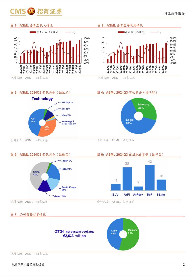 《电子行业ASML＋24Q3跟踪报告：单季签单环比显著下滑，明年中国大陆收入占比将明显降低-241017-招商证券-10页》 - 第2页预览图