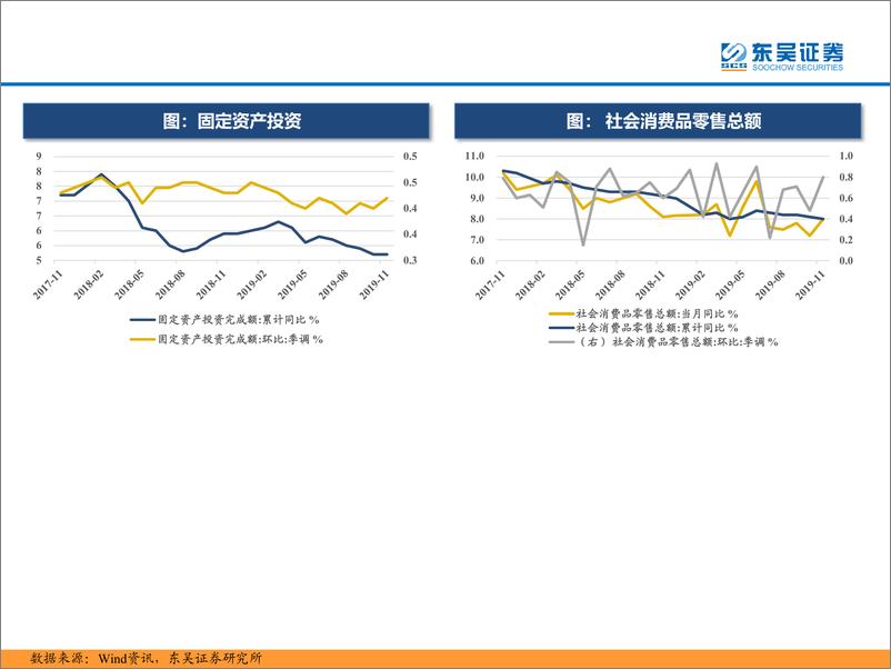 《东吴策略：三分钟看中观，11月挖机销量大幅回升，汽车降幅继续收窄-20191218-东吴证券-42页》 - 第6页预览图