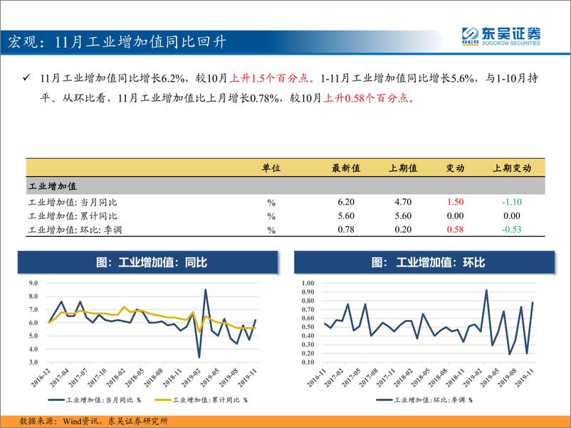 《东吴策略：三分钟看中观，11月挖机销量大幅回升，汽车降幅继续收窄-20191218-东吴证券-42页》 - 第7页预览图