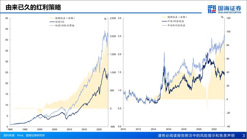 《固定收益专题报告：红利策略的底层逻辑-20230710-国海证券-39页》 - 第4页预览图