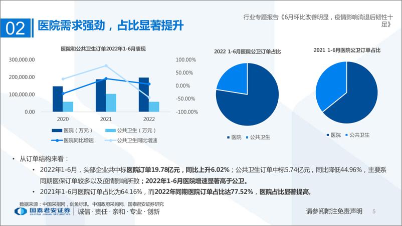 《2022年6月医疗行业IT订单回顾：6月环比改善明显，疫情影响消退后韧性十足-20220701-国泰君安-15页》 - 第6页预览图