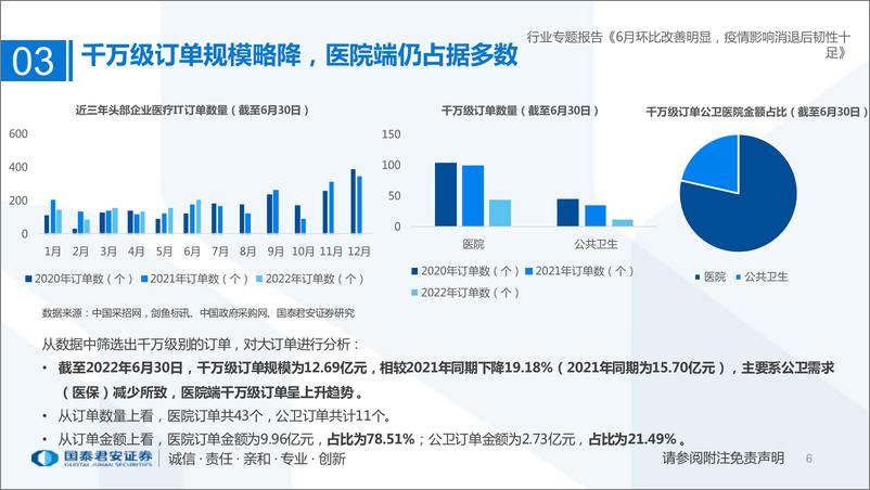 《2022年6月医疗行业IT订单回顾：6月环比改善明显，疫情影响消退后韧性十足-20220701-国泰君安-15页》 - 第7页预览图