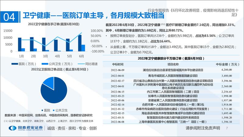 《2022年6月医疗行业IT订单回顾：6月环比改善明显，疫情影响消退后韧性十足-20220701-国泰君安-15页》 - 第8页预览图