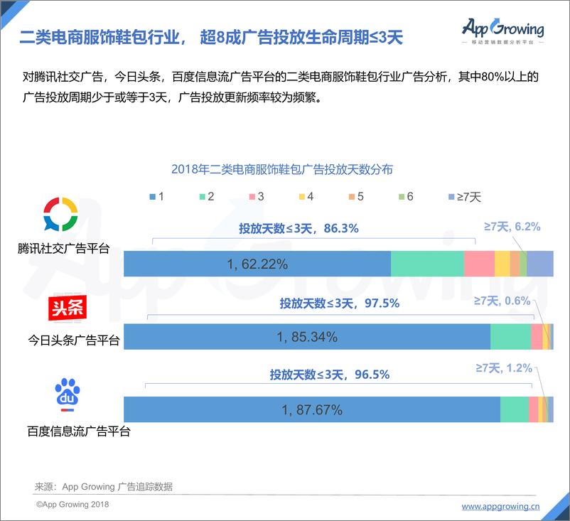 《AppGrowing-2018年二类电商服饰鞋包行业移动广告投放趋势洞察-2019.1.14-27页》 - 第7页预览图