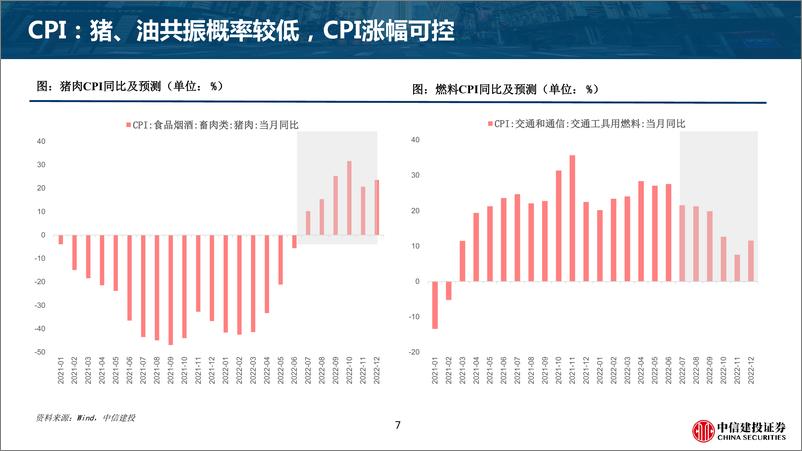 《宏观经济五十图：2022年三季度-中信建投》 - 第8页预览图