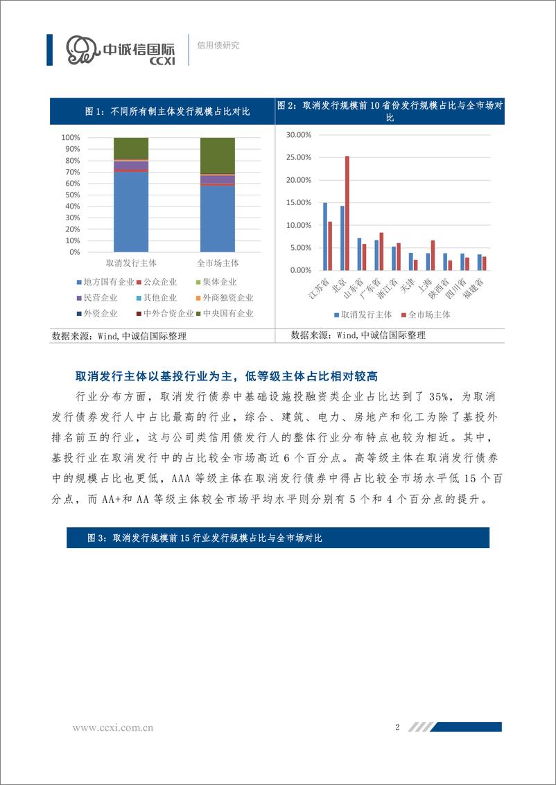 《中诚信-【信用债研究】信用债取消取消发行受什么因素影响？-21页》 - 第3页预览图