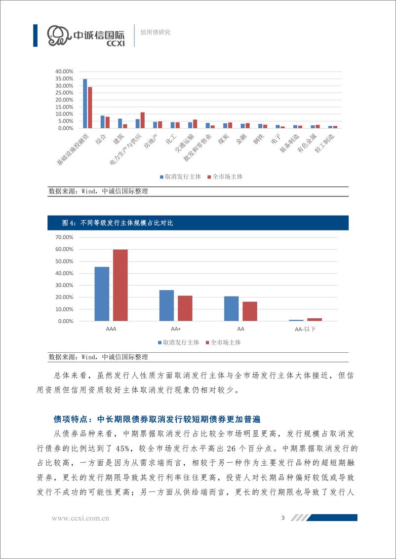 《中诚信-【信用债研究】信用债取消取消发行受什么因素影响？-21页》 - 第4页预览图