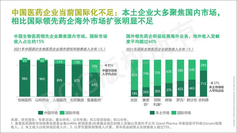 《BCG-中国药企创新药出海总体趋势与挑战-2022.5-52页》 - 第4页预览图