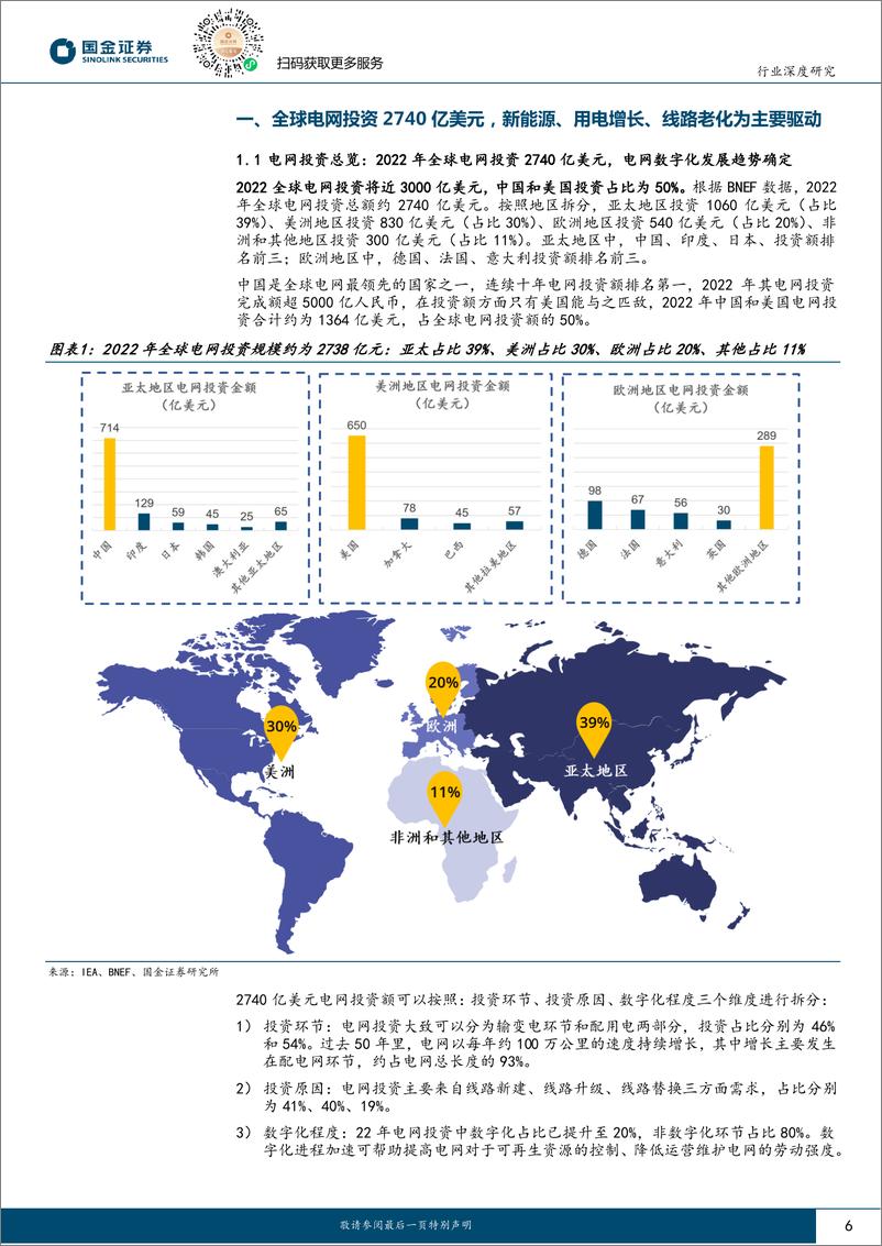 《电力设备出海系列深度之二：全球电网投资提速，龙头企业强势出征-20240207-国金证券-41页》 - 第6页预览图