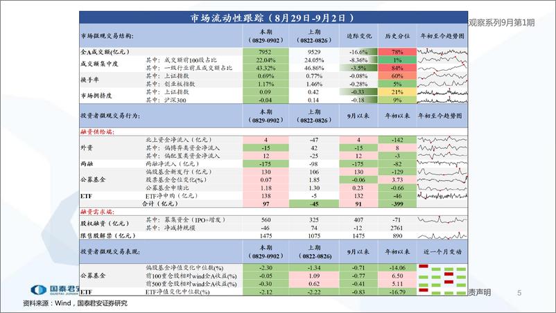 《全球流动性观察系列9月第1期：市场交易拥挤度边际下行-20220906-国泰君安-56页》 - 第6页预览图