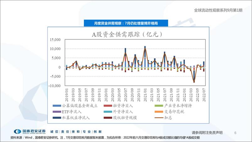 《全球流动性观察系列9月第1期：市场交易拥挤度边际下行-20220906-国泰君安-56页》 - 第7页预览图