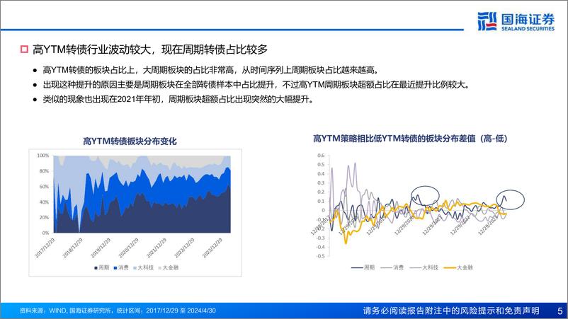 《转债策略：如何通过高YTM转债稳定跑赢中证转债-240522-国海证券-31页》 - 第5页预览图