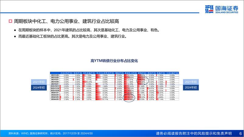 《转债策略：如何通过高YTM转债稳定跑赢中证转债-240522-国海证券-31页》 - 第6页预览图