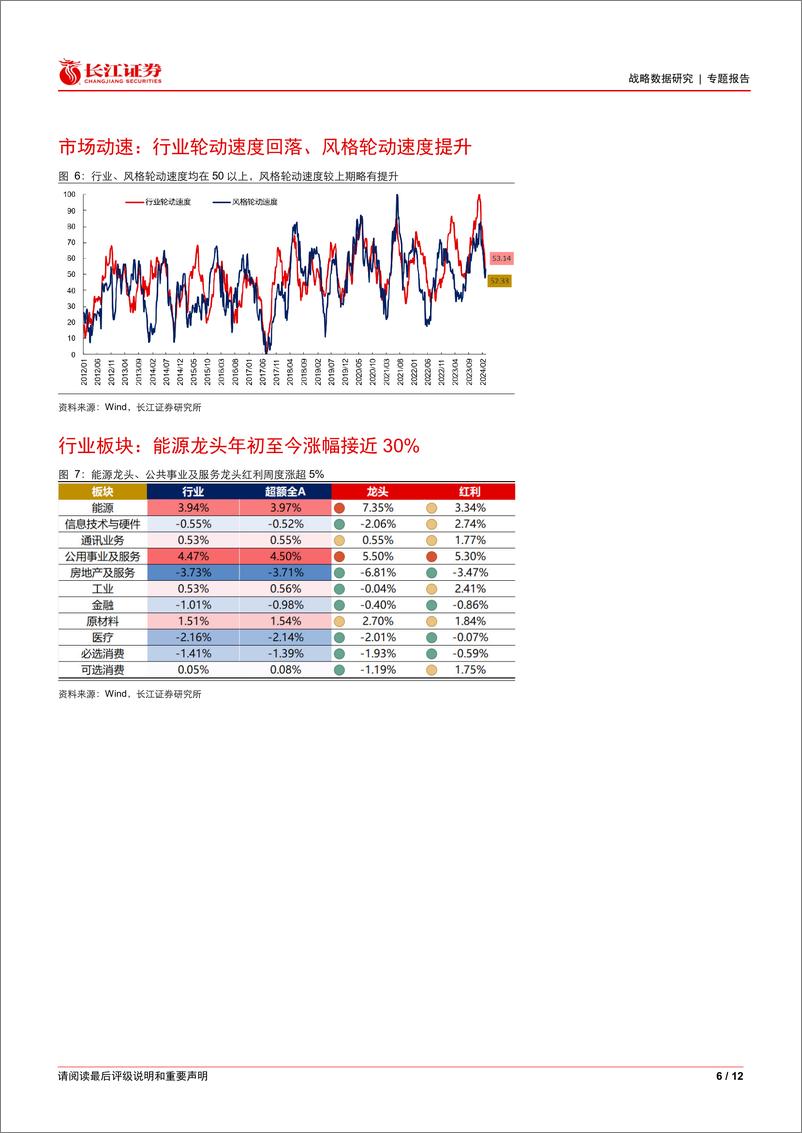 《W58市场观察：反弹持续，成长、高股息表现皆优-240310-长江证券-12页》 - 第6页预览图