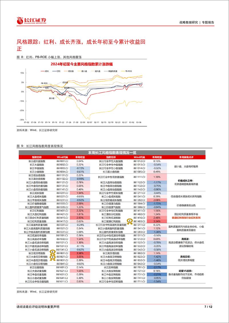 《W58市场观察：反弹持续，成长、高股息表现皆优-240310-长江证券-12页》 - 第7页预览图