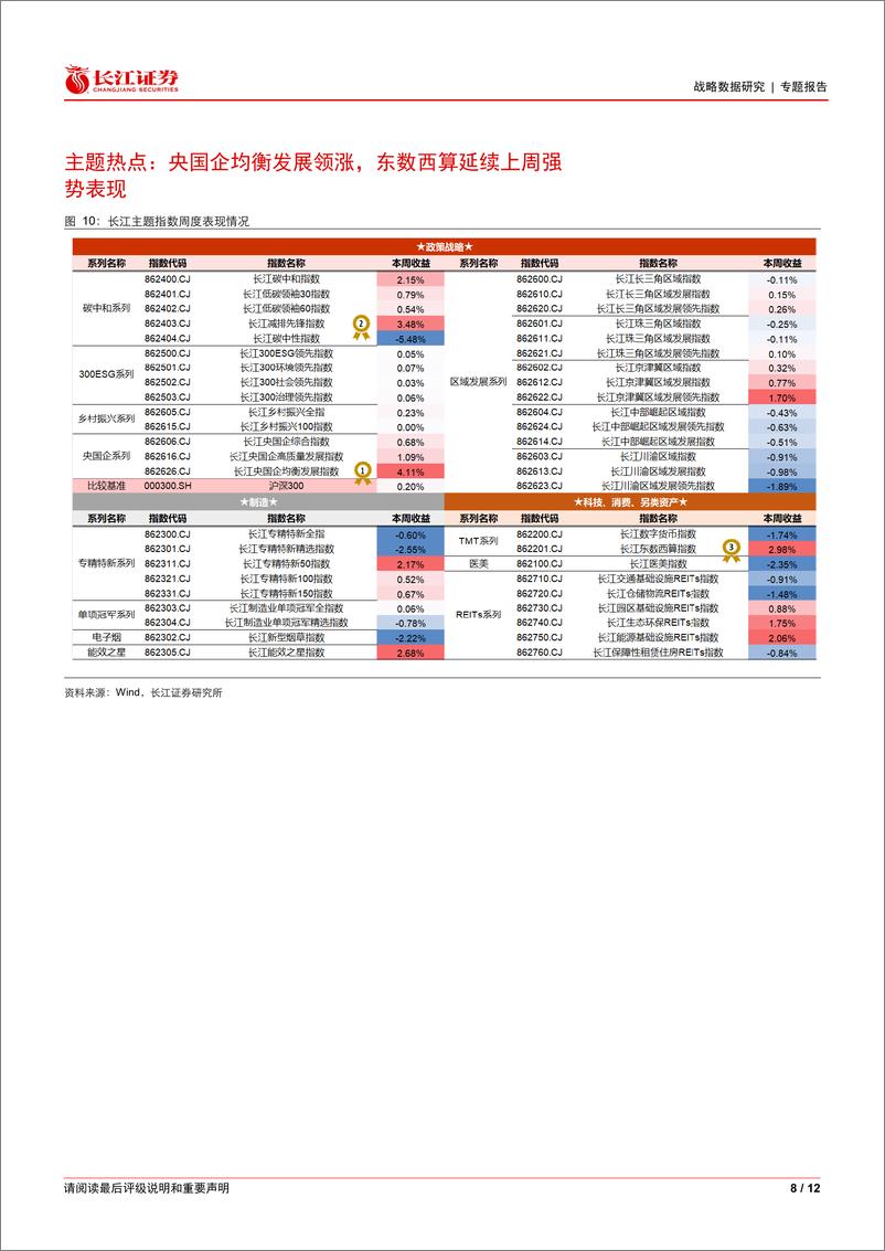 《W58市场观察：反弹持续，成长、高股息表现皆优-240310-长江证券-12页》 - 第8页预览图