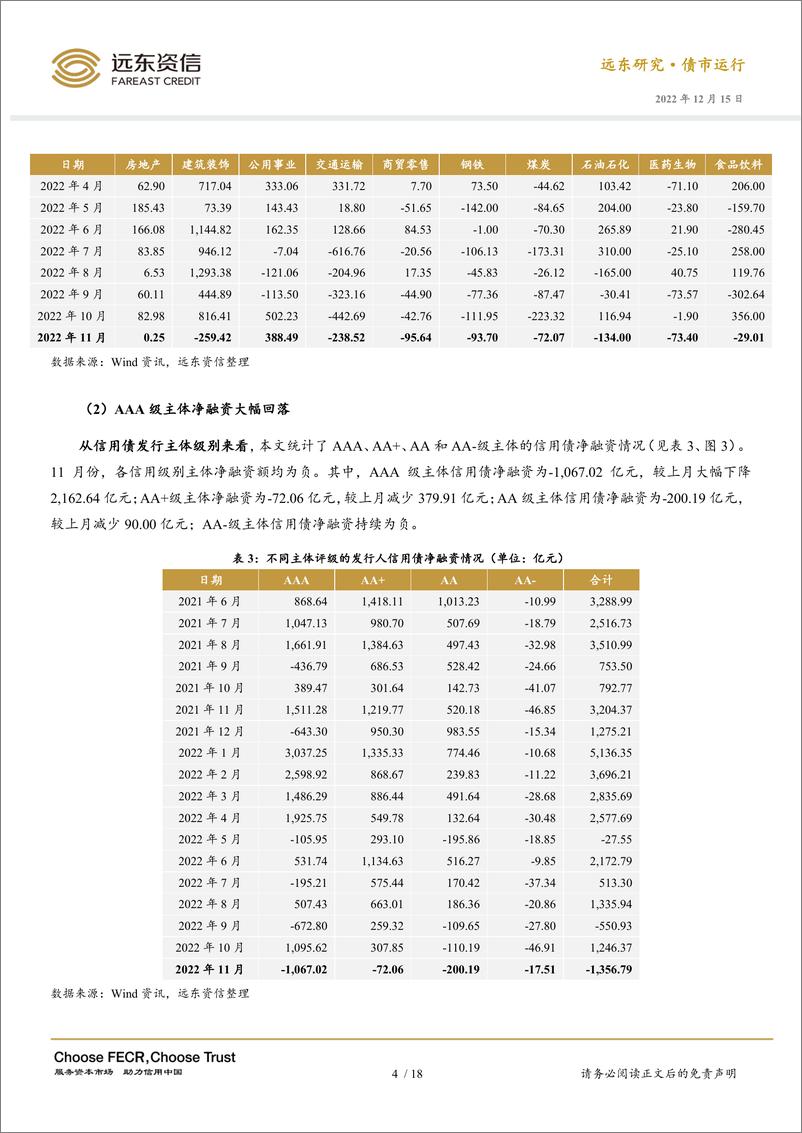 《远东资信-2022年11月信用债市场运行报告：信用债利差整体走阔，超百只债券取消发行-21页》 - 第8页预览图