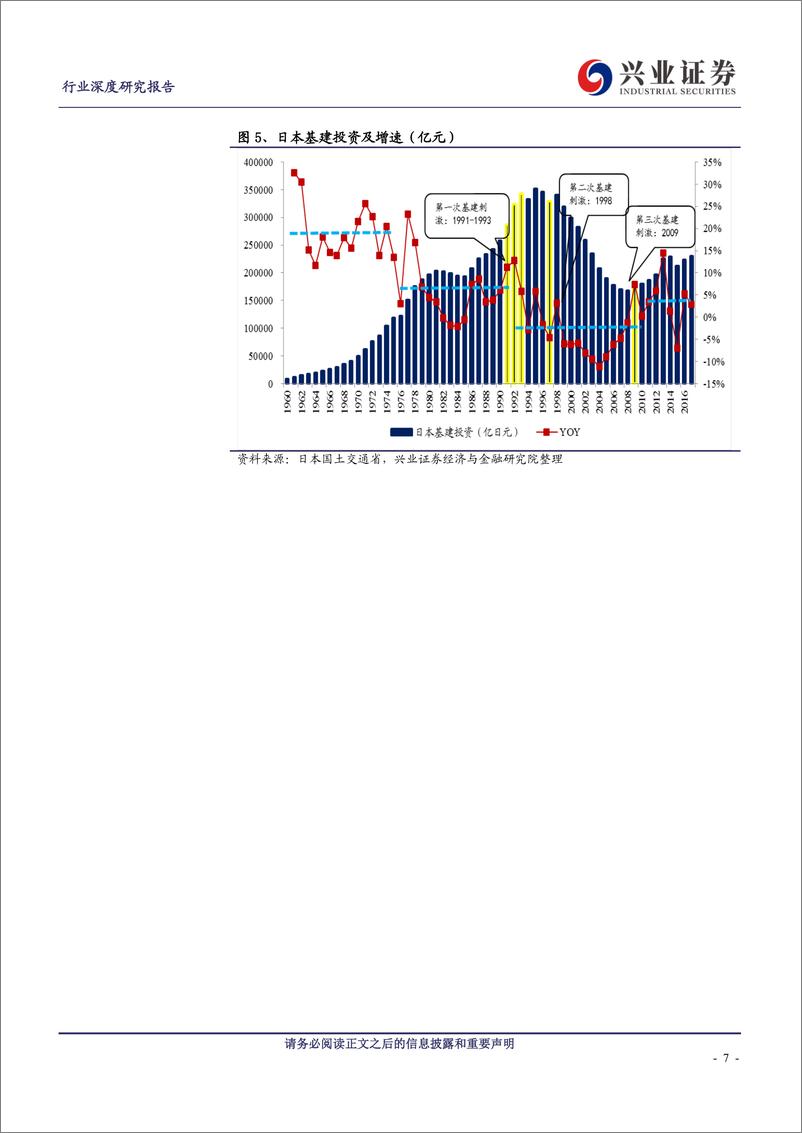 《建筑装饰行业：以日本为鉴，中国基建投资向何处去-20190219-兴业证券-24页》 - 第8页预览图