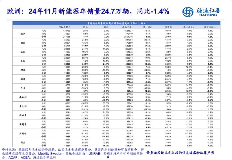 《电力设备及新能源行业海外新能源车销量月报：11月美国销量同比%2b19%25，10月新兴市场销量同比%2b11%25-241229-海通证券-51页》 - 第4页预览图