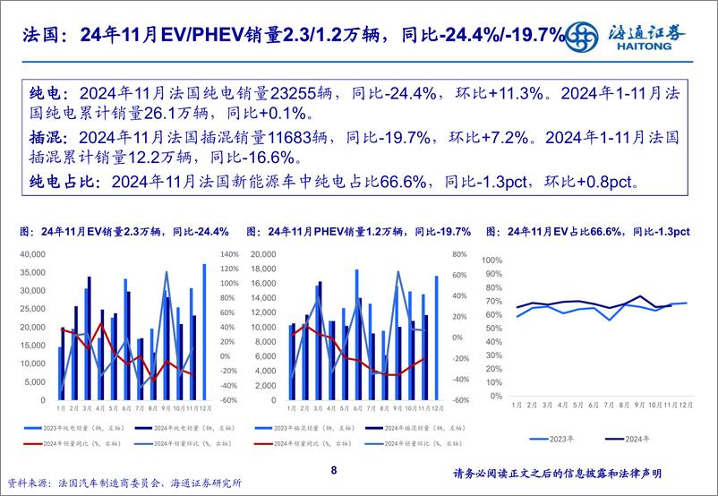 《电力设备及新能源行业海外新能源车销量月报：11月美国销量同比%2b19%25，10月新兴市场销量同比%2b11%25-241229-海通证券-51页》 - 第8页预览图